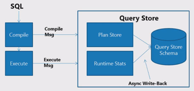 SQL Server 2016 Query Store Overview and Architecture